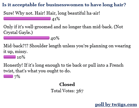 (see text at bottom for alt-tag description if this isn't convenient) screenshot of poll from 2009 asking: Is it acceptable for businesswomen to have long hair? - (47%) Sure! Why not. Hair! Hair, long beautiful ha-air! - (40%) Only if it's well-groomed and no longer than mid-back. (Not Crystal Gayle.) - (10%) Mid-back?!? Shoulder length unless you're planning on wearing it up, missy. - (7%) Honestly! If it's long enough to tie back or pull into a French twist, that's what you ought to do.