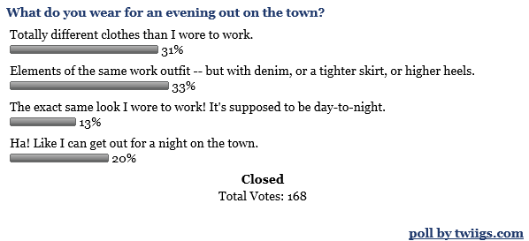 Poll asking, "what do you wear for an evening out on the town? 
31% Totally different clothes than I wore to work.
33% Elements of the same work outfit -- but with denim, or a tighter skirt, or higher heels.
13% the Exact same look I wore to work! It's supposed to be day to night.
20% Ha! Like I can get out for a night on the town. 
Closed
Total Votes 168