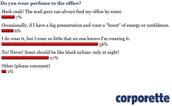 perfume at the office - women debate why you should or shouldn't wear perfume to work